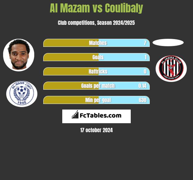 Al Mazam vs Coulibaly h2h player stats