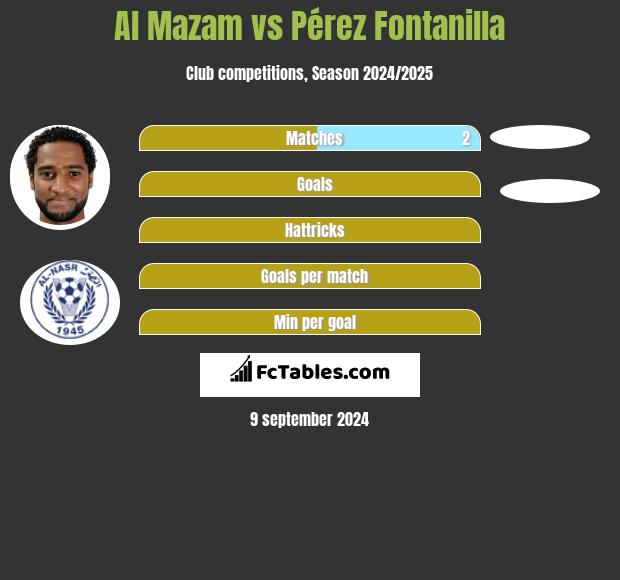 Al Mazam vs Pérez Fontanilla h2h player stats