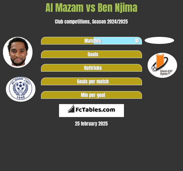 Al Mazam vs Ben Njima h2h player stats