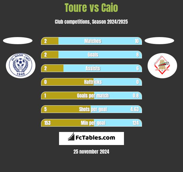 Toure vs Caio h2h player stats