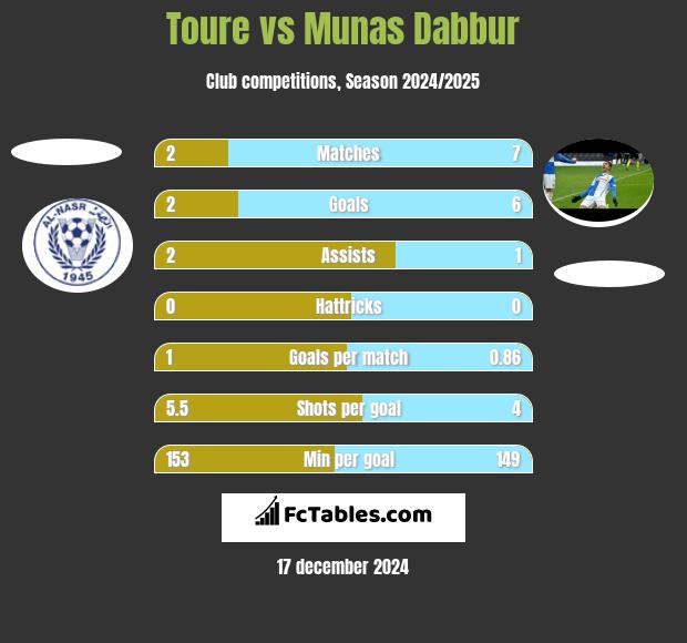 Toure vs Munas Dabbur h2h player stats