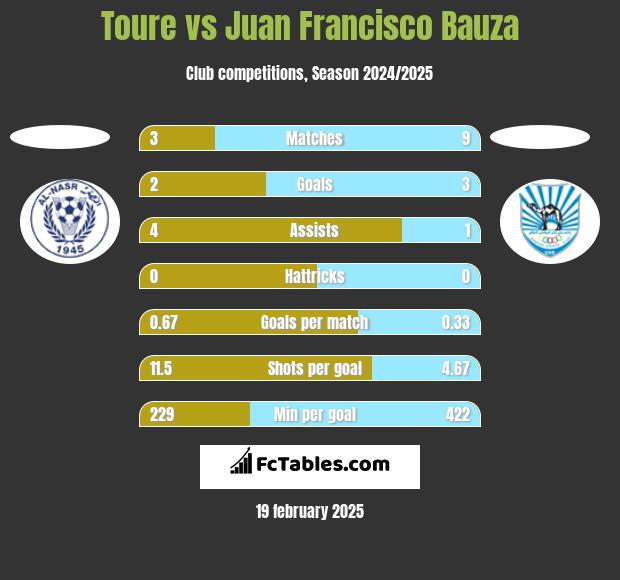 Toure vs Juan Francisco Bauza h2h player stats