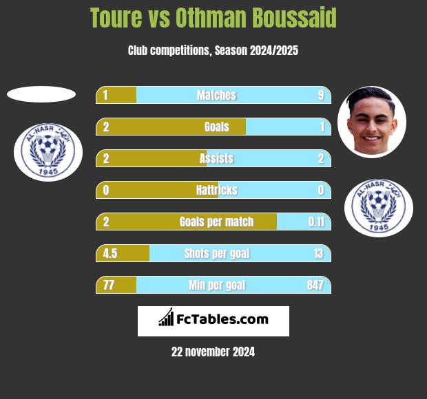 Toure vs Othman Boussaid h2h player stats