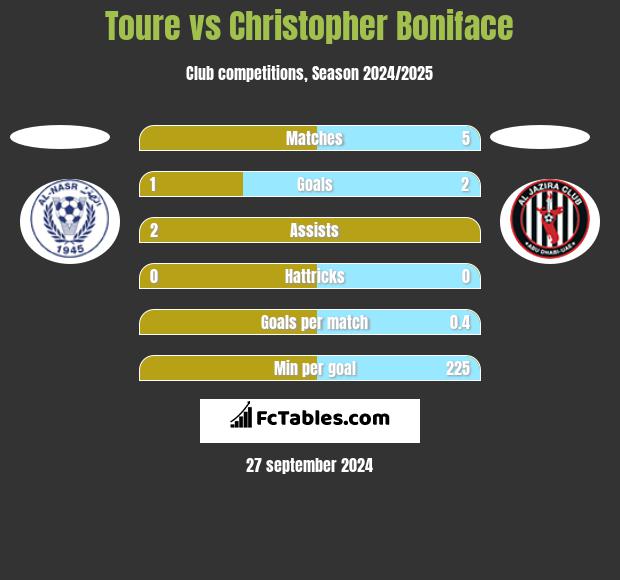 Toure vs Christopher Boniface h2h player stats