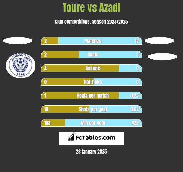 Toure vs Azadi h2h player stats