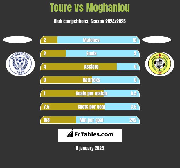 Toure vs Moghanlou h2h player stats