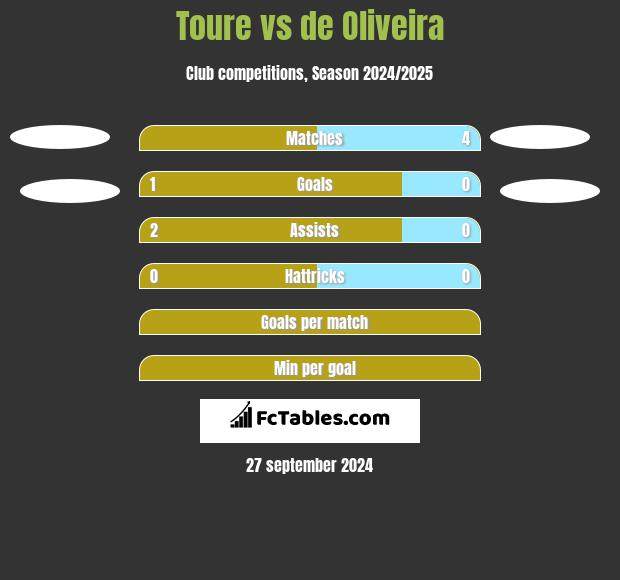 Toure vs de Oliveira h2h player stats