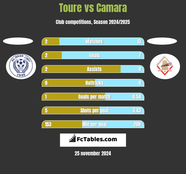 Toure vs Camara h2h player stats