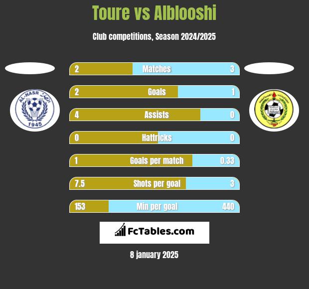 Toure vs Alblooshi h2h player stats