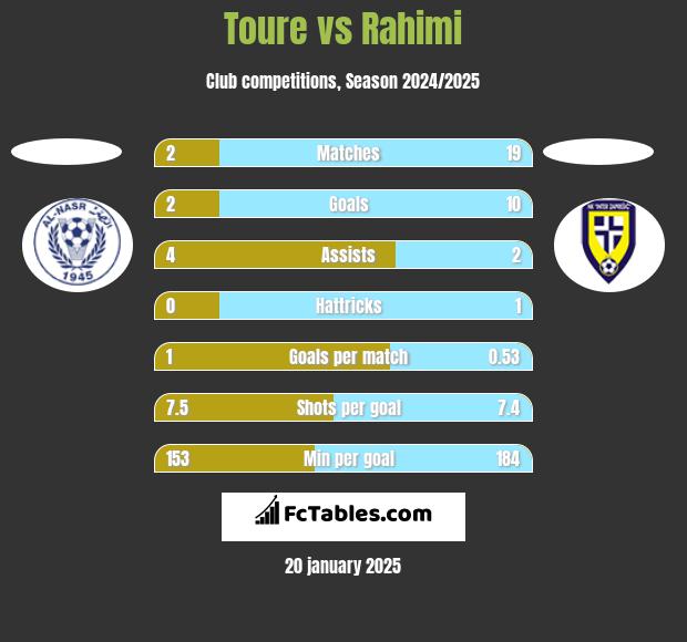 Toure vs Rahimi h2h player stats