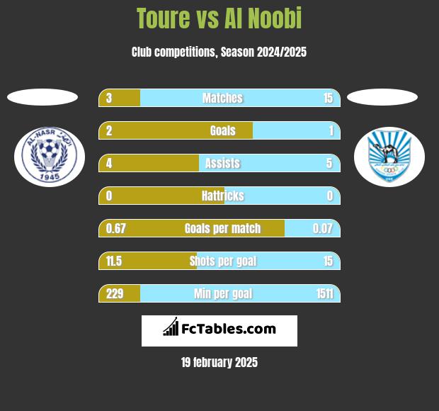 Toure vs Al Noobi h2h player stats