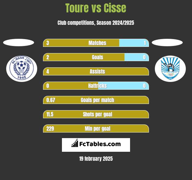 Toure vs Cisse h2h player stats