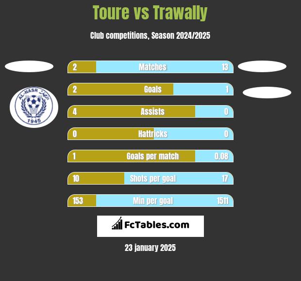 Toure vs Trawally h2h player stats