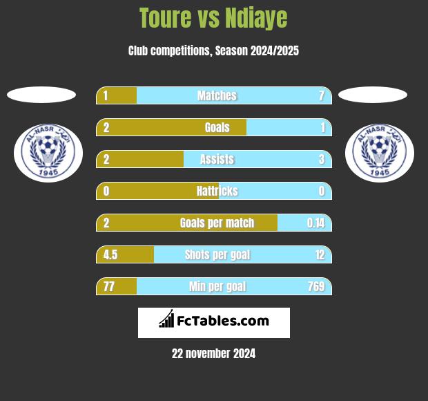 Toure vs Ndiaye h2h player stats