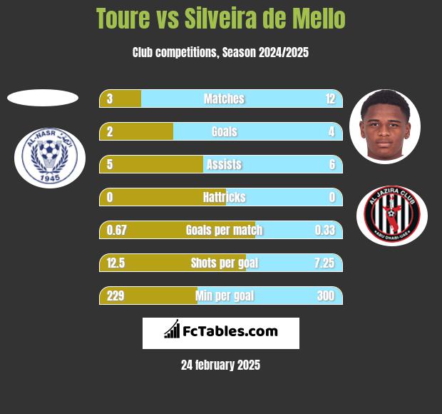 Toure vs Silveira de Mello h2h player stats