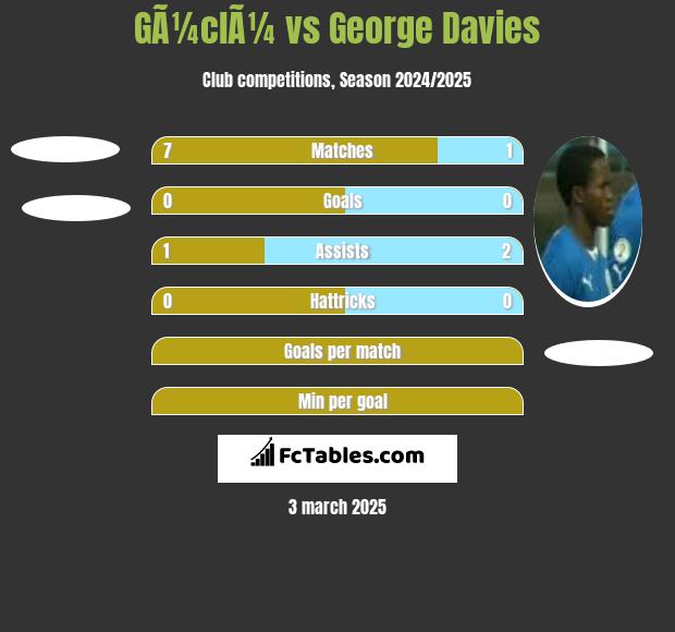 GÃ¼clÃ¼ vs George Davies h2h player stats