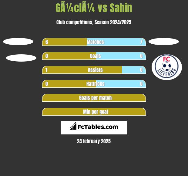 GÃ¼clÃ¼ vs Sahin h2h player stats