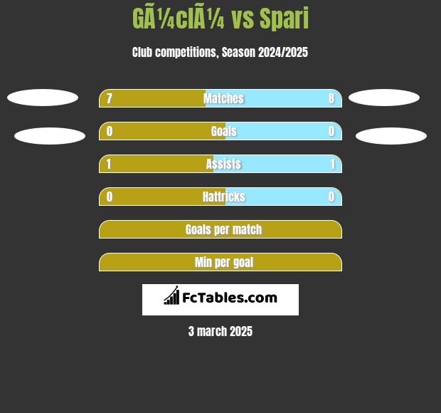 GÃ¼clÃ¼ vs Spari h2h player stats