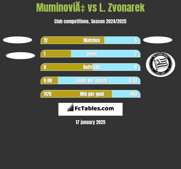 MuminoviÄ‡ vs L. Zvonarek h2h player stats