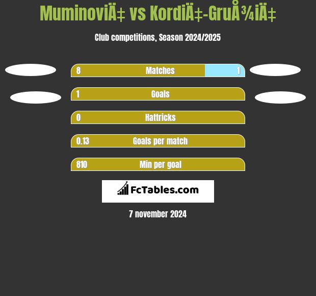 MuminoviÄ‡ vs KordiÄ‡-GruÅ¾iÄ‡ h2h player stats