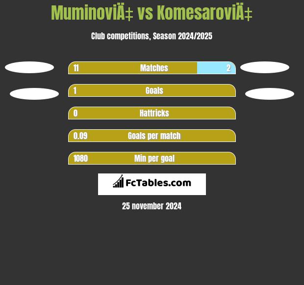 MuminoviÄ‡ vs KomesaroviÄ‡ h2h player stats