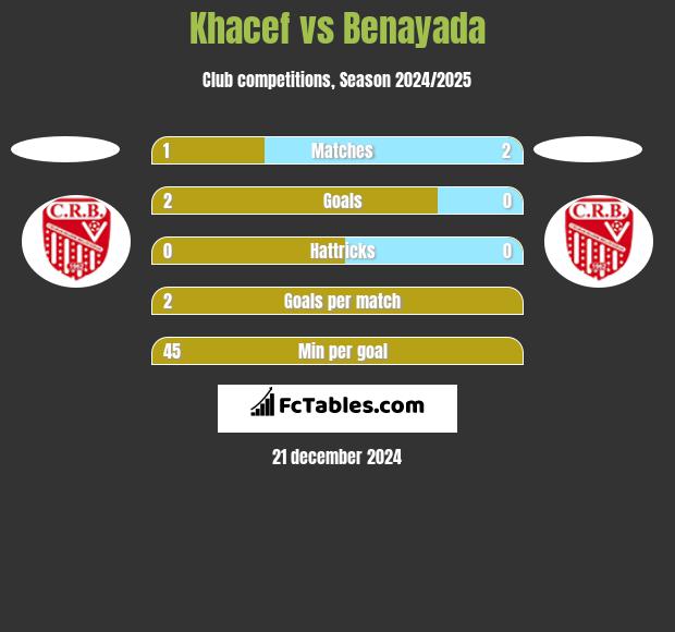 Khacef vs Benayada h2h player stats