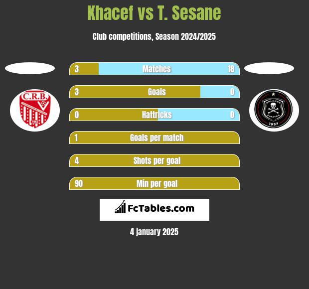 Khacef vs T. Sesane h2h player stats