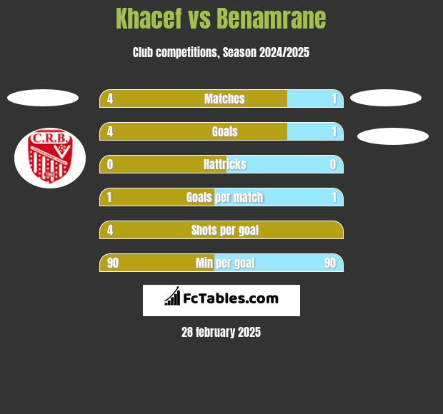 Khacef vs Benamrane h2h player stats