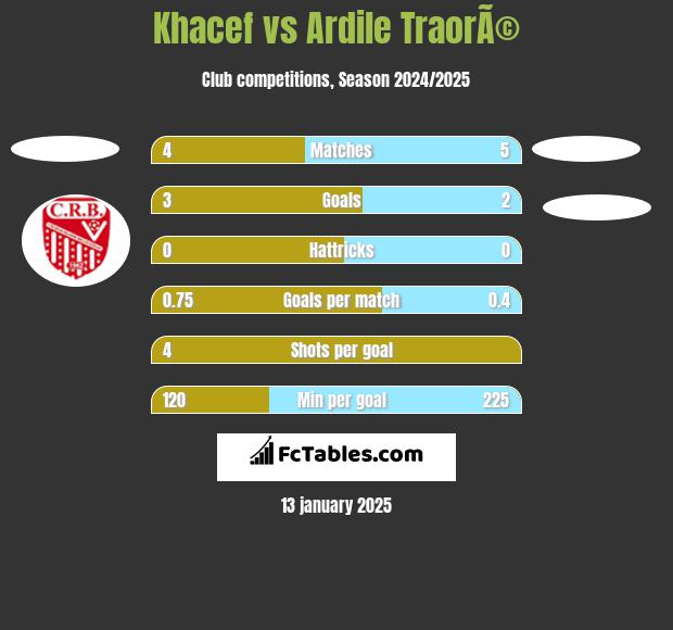 Khacef vs Ardile TraorÃ© h2h player stats