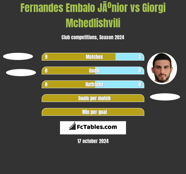 Fernandes Embalo JÃºnior vs Giorgi Mchedlishvili h2h player stats