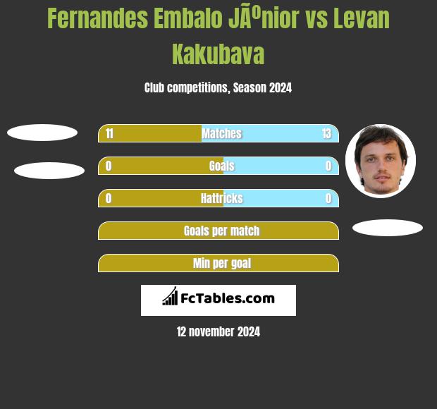 Fernandes Embalo JÃºnior vs Levan Kakubava h2h player stats