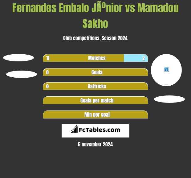 Fernandes Embalo JÃºnior vs Mamadou Sakho h2h player stats