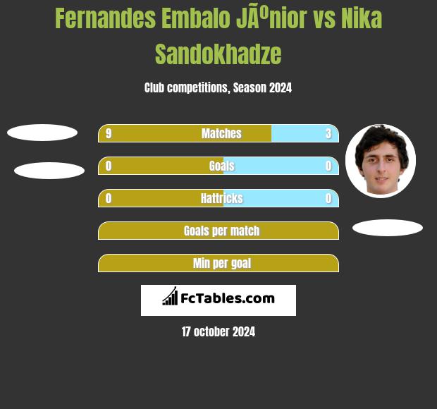 Fernandes Embalo JÃºnior vs Nika Sandokhadze h2h player stats