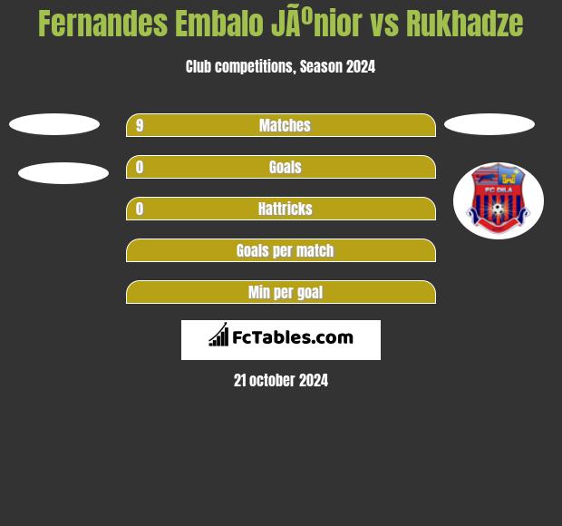 Fernandes Embalo JÃºnior vs Rukhadze h2h player stats