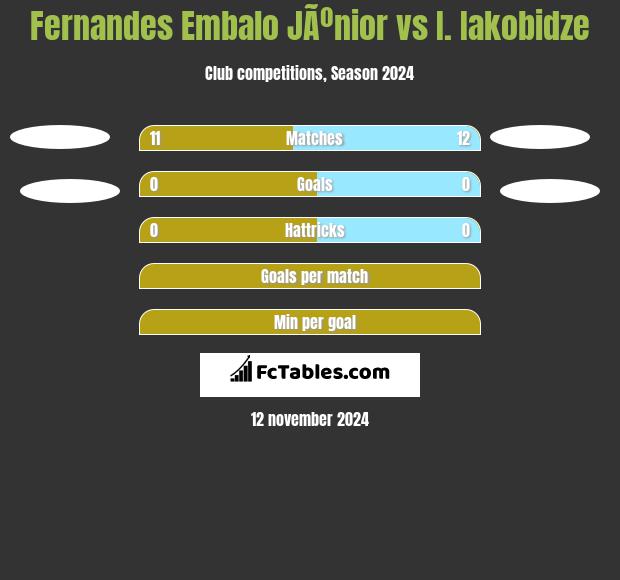 Fernandes Embalo JÃºnior vs I. Iakobidze h2h player stats