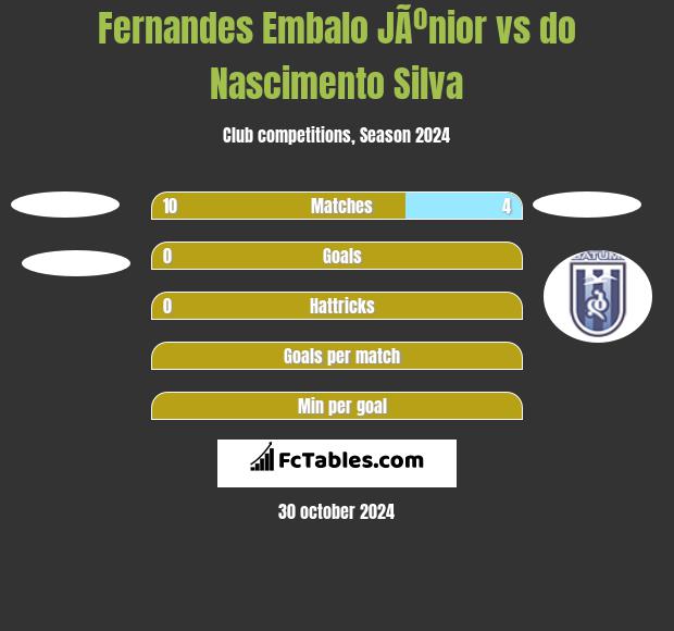 Fernandes Embalo JÃºnior vs do Nascimento Silva h2h player stats