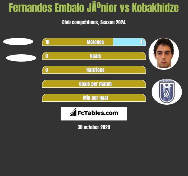 Fernandes Embalo JÃºnior vs Kobakhidze h2h player stats