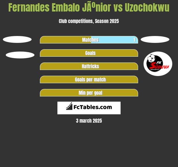 Fernandes Embalo JÃºnior vs Uzochokwu h2h player stats