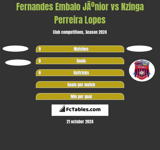 Fernandes Embalo JÃºnior vs Nzinga Perreira Lopes h2h player stats