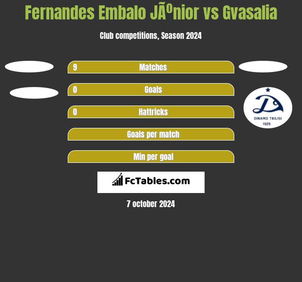 Fernandes Embalo JÃºnior vs Gvasalia h2h player stats