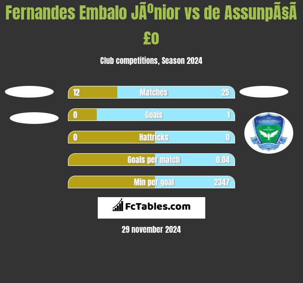 Fernandes Embalo JÃºnior vs de AssunpÃ§Ã£o h2h player stats