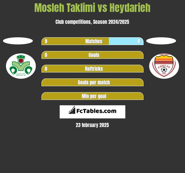 Mosleh Taklimi vs Heydarieh h2h player stats