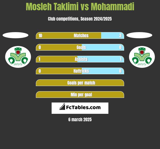 Mosleh Taklimi vs Mohammadi h2h player stats