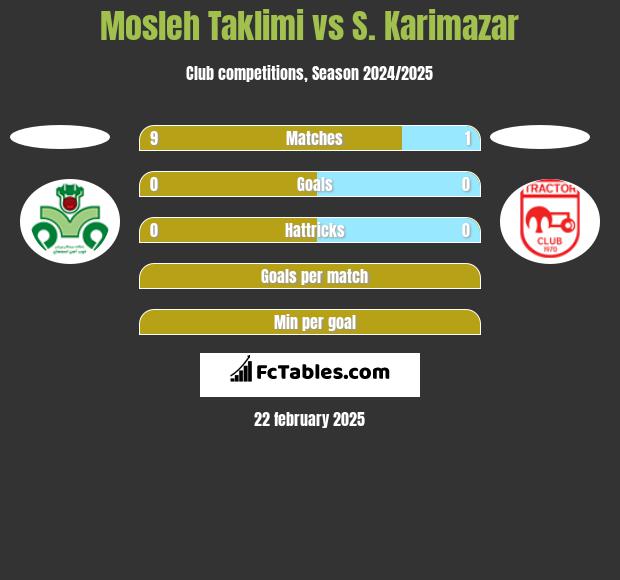 Mosleh Taklimi vs S. Karimazar h2h player stats