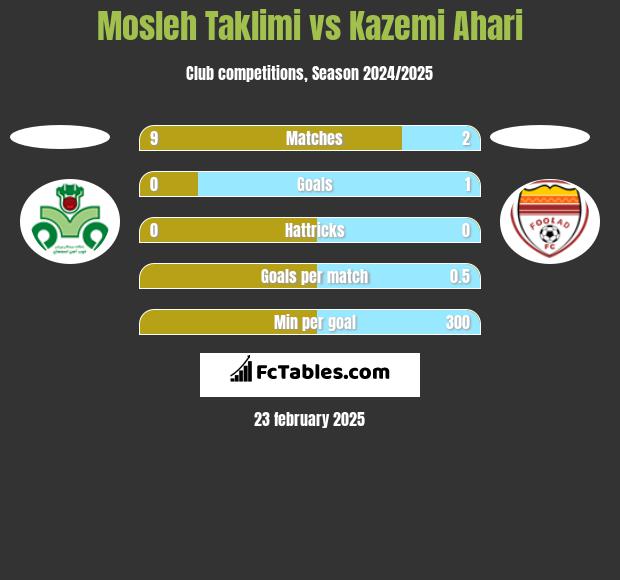 Mosleh Taklimi vs Kazemi Ahari h2h player stats