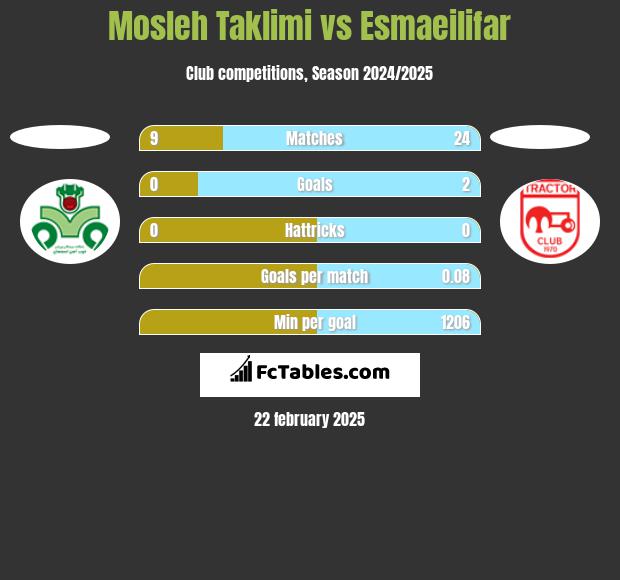 Mosleh Taklimi vs Esmaeilifar h2h player stats