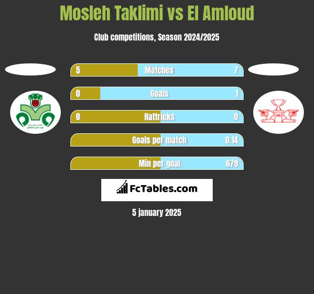 Mosleh Taklimi vs El Amloud h2h player stats