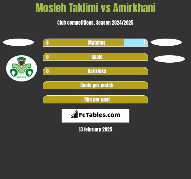 Mosleh Taklimi vs Amirkhani h2h player stats