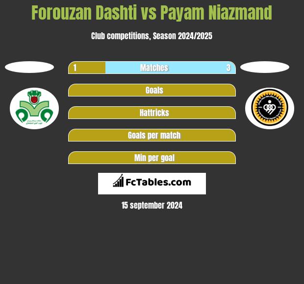 Forouzan Dashti vs Payam Niazmand h2h player stats