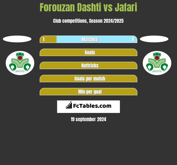 Forouzan Dashti vs Jafari h2h player stats